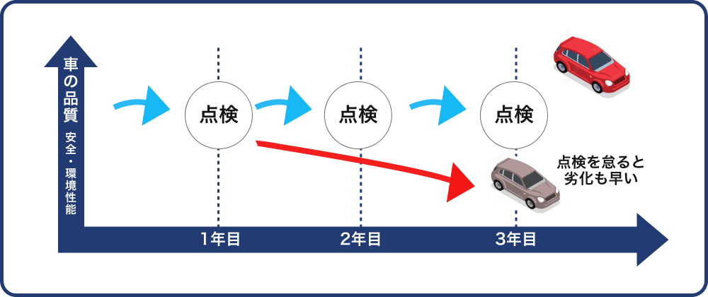 点検を怠ると劣化も早いです